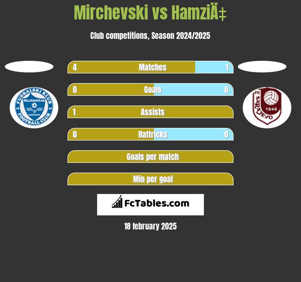 Mirchevski vs HamziÄ‡ h2h player stats