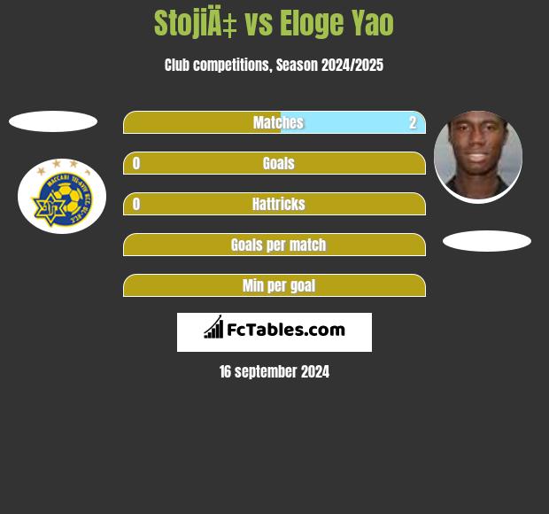 StojiÄ‡ vs Eloge Yao h2h player stats