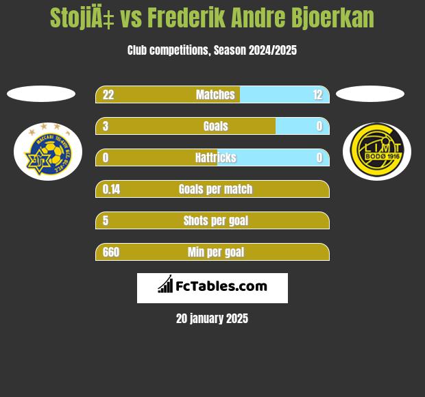 StojiÄ‡ vs Frederik Andre Bjoerkan h2h player stats