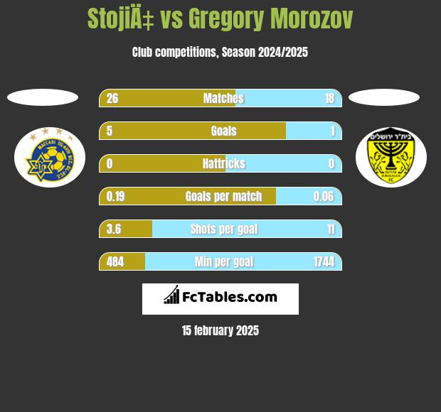 StojiÄ‡ vs Gregory Morozov h2h player stats