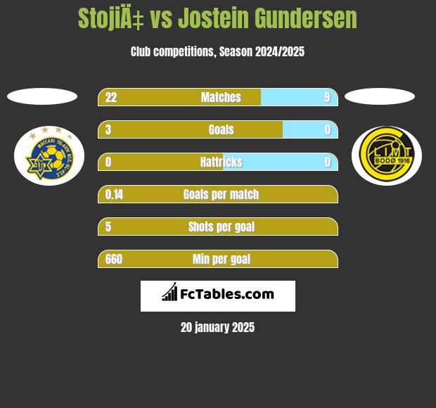 StojiÄ‡ vs Jostein Gundersen h2h player stats