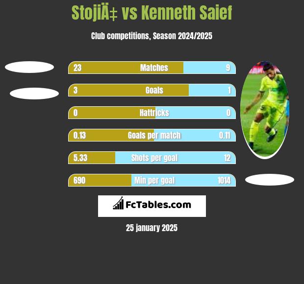 StojiÄ‡ vs Kenneth Saief h2h player stats