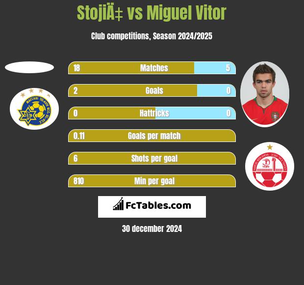 StojiÄ‡ vs Miguel Vitor h2h player stats