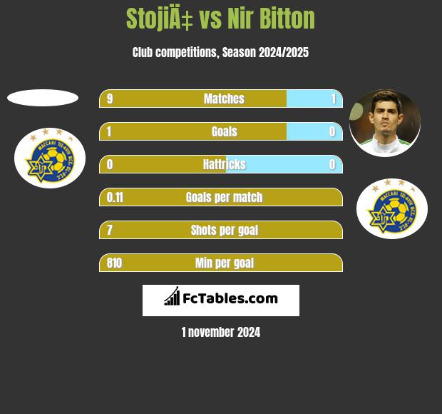 StojiÄ‡ vs Nir Bitton h2h player stats