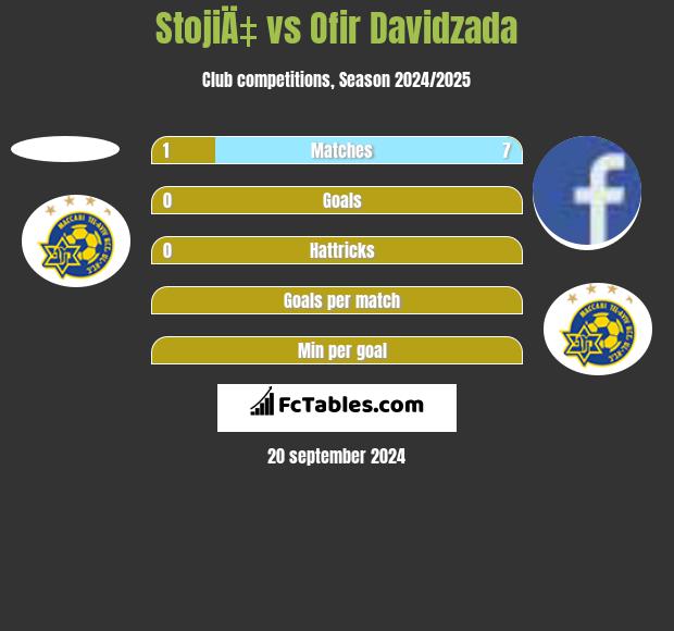 StojiÄ‡ vs Ofir Davidzada h2h player stats