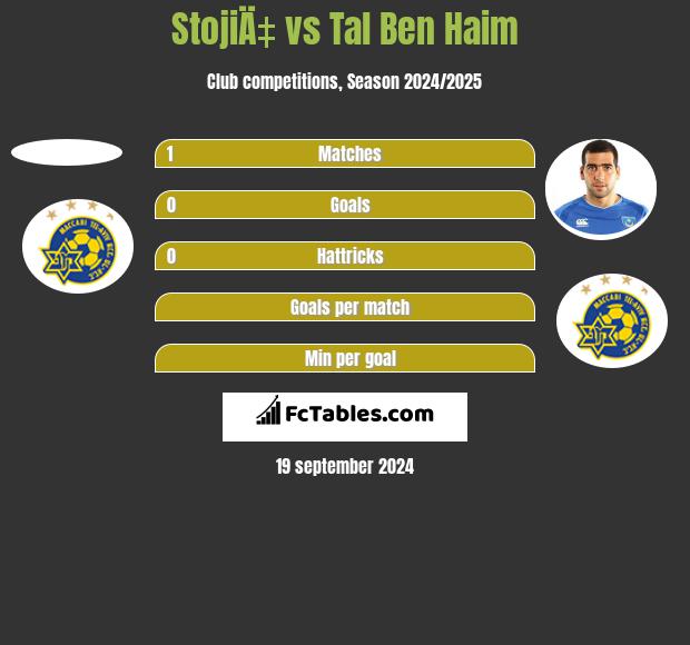 StojiÄ‡ vs Tal Ben Haim h2h player stats