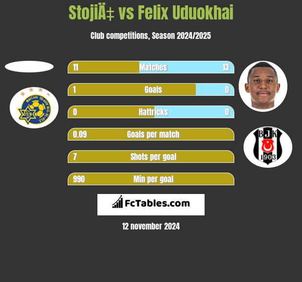 StojiÄ‡ vs Felix Uduokhai h2h player stats