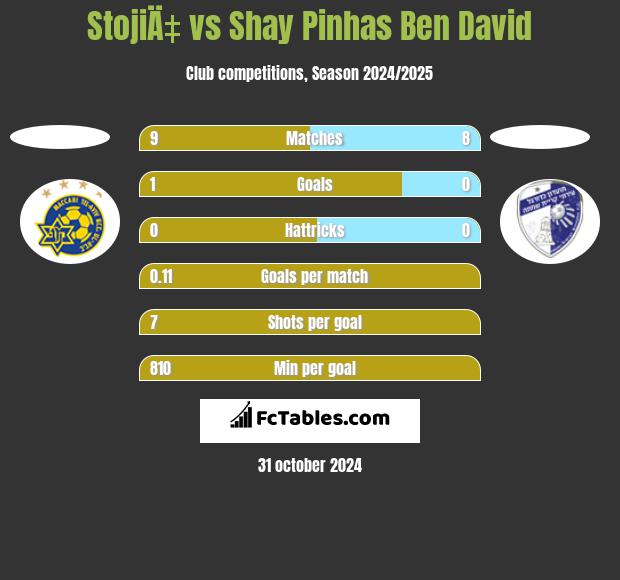 StojiÄ‡ vs Shay Pinhas Ben David h2h player stats