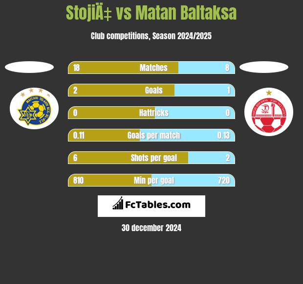 StojiÄ‡ vs Matan Baltaksa h2h player stats