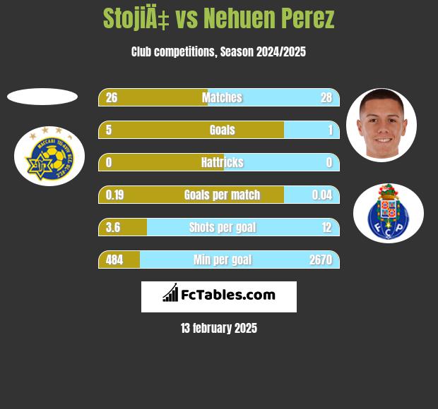 StojiÄ‡ vs Nehuen Perez h2h player stats