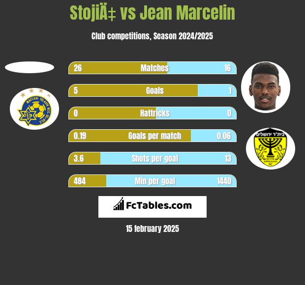 StojiÄ‡ vs Jean Marcelin h2h player stats