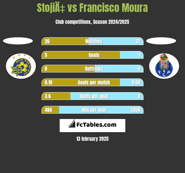 StojiÄ‡ vs Francisco Moura h2h player stats