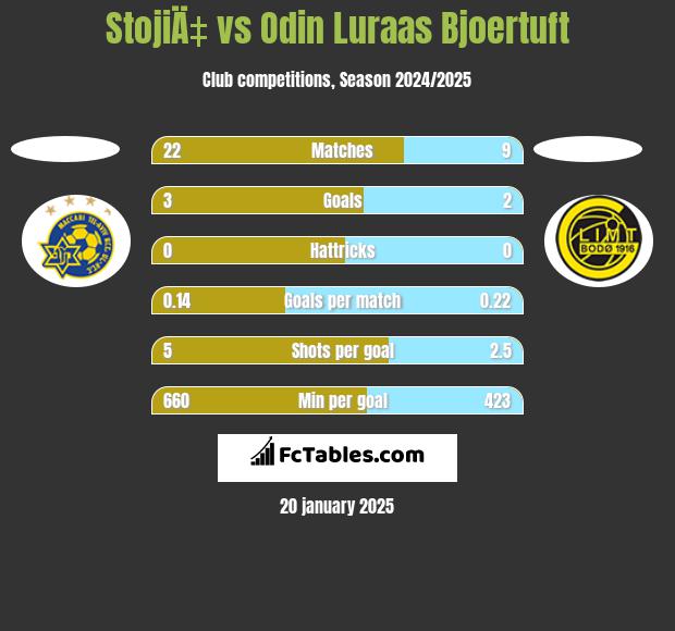 StojiÄ‡ vs Odin Luraas Bjoertuft h2h player stats