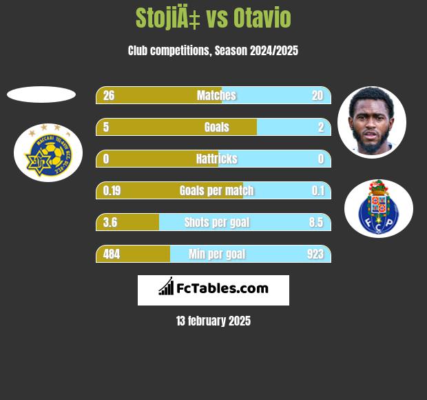 StojiÄ‡ vs Otavio h2h player stats