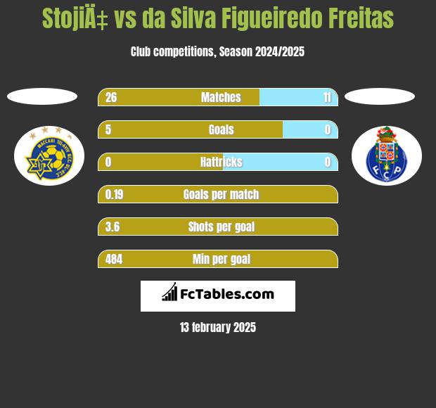 StojiÄ‡ vs da Silva Figueiredo Freitas h2h player stats