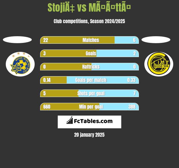 StojiÄ‡ vs MÃ¤Ã¤ttÃ¤ h2h player stats