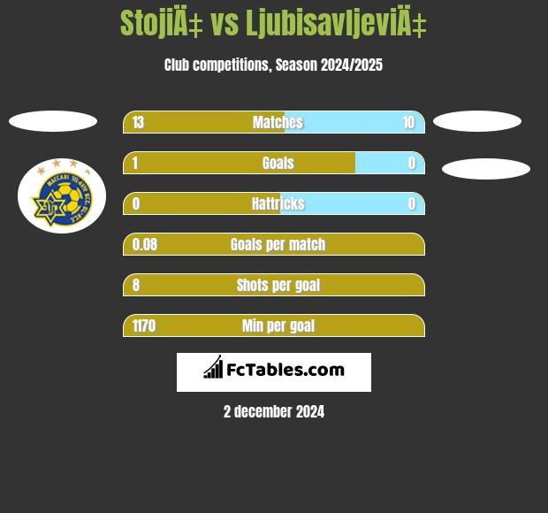 StojiÄ‡ vs LjubisavljeviÄ‡ h2h player stats