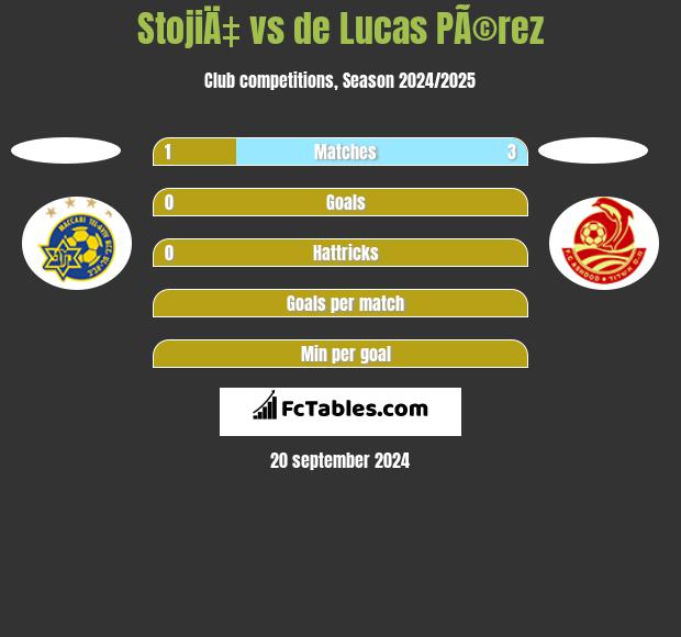 StojiÄ‡ vs de Lucas PÃ©rez h2h player stats