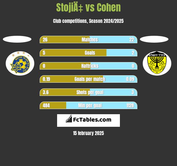 StojiÄ‡ vs Cohen h2h player stats