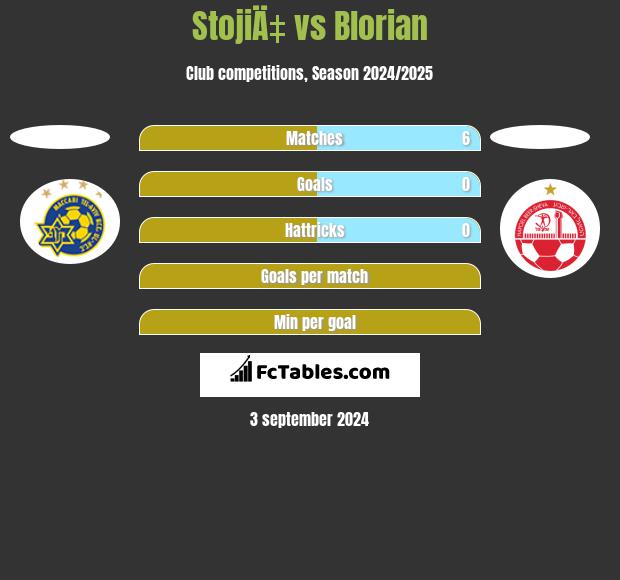 StojiÄ‡ vs Blorian h2h player stats