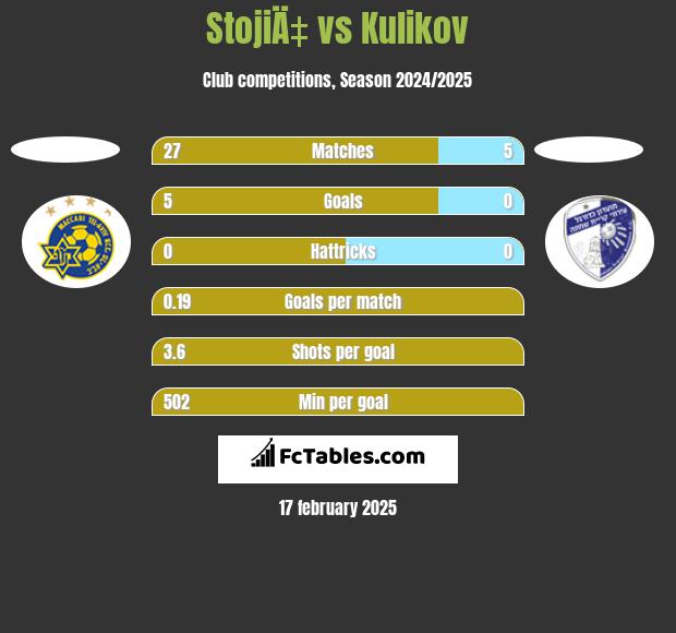 StojiÄ‡ vs Kulikov h2h player stats