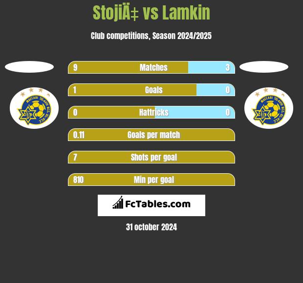 StojiÄ‡ vs Lamkin h2h player stats