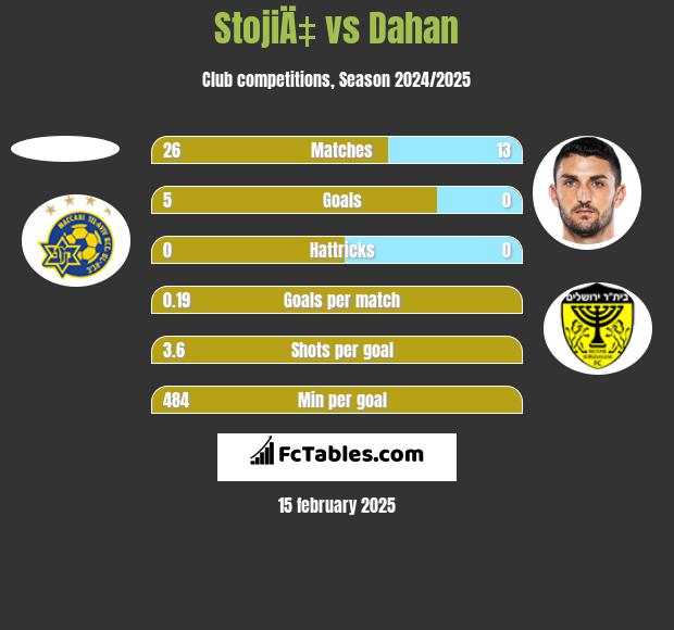 StojiÄ‡ vs Dahan h2h player stats