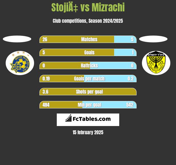 StojiÄ‡ vs Mizrachi h2h player stats