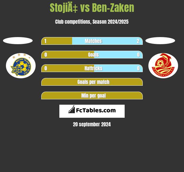 StojiÄ‡ vs Ben-Zaken h2h player stats