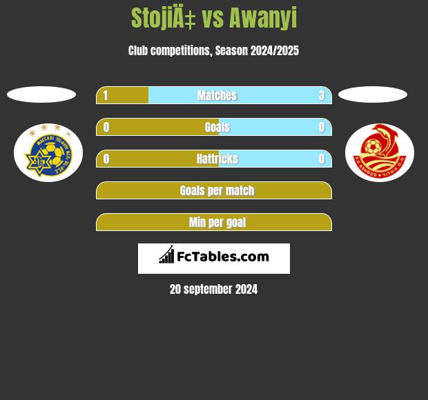 StojiÄ‡ vs Awanyi h2h player stats