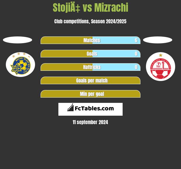 StojiÄ‡ vs Mizrachi h2h player stats