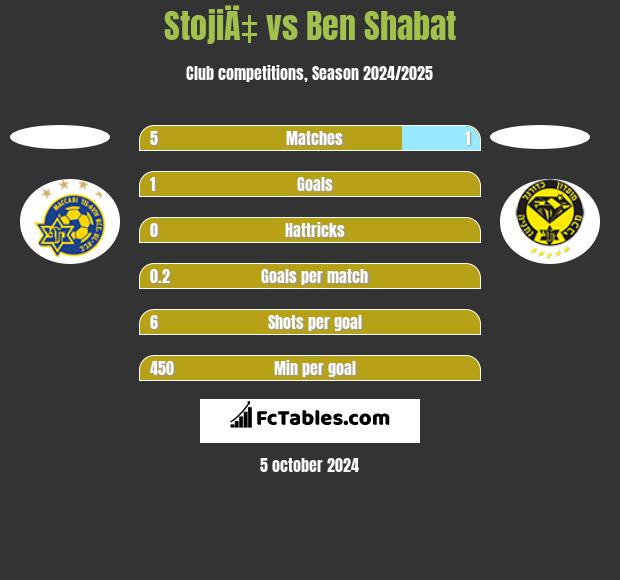 StojiÄ‡ vs Ben Shabat h2h player stats