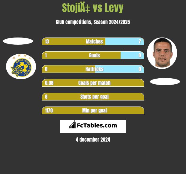 StojiÄ‡ vs Levy h2h player stats