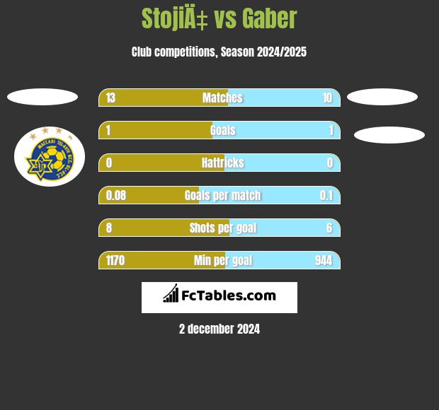 StojiÄ‡ vs Gaber h2h player stats