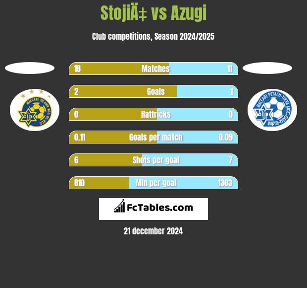 StojiÄ‡ vs Azugi h2h player stats