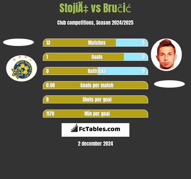 StojiÄ‡ vs Bručić h2h player stats