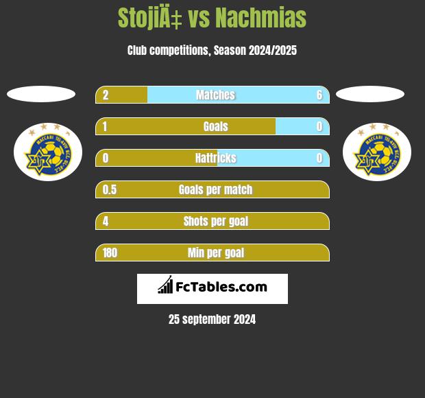 StojiÄ‡ vs Nachmias h2h player stats