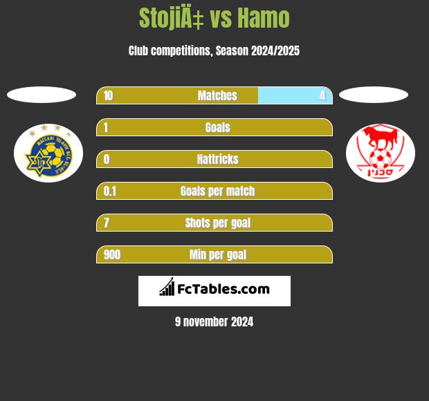 StojiÄ‡ vs Hamo h2h player stats