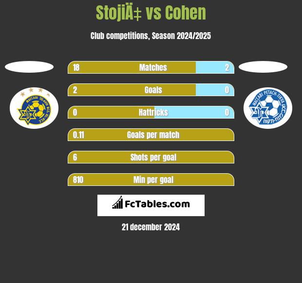 StojiÄ‡ vs Cohen h2h player stats