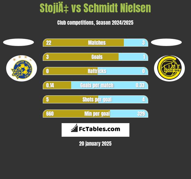 StojiÄ‡ vs Schmidt Nielsen h2h player stats