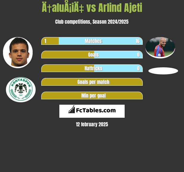 Ä†aluÅ¡iÄ‡ vs Arlind Ajeti h2h player stats