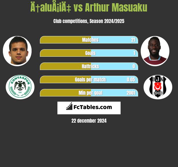 Ä†aluÅ¡iÄ‡ vs Arthur Masuaku h2h player stats