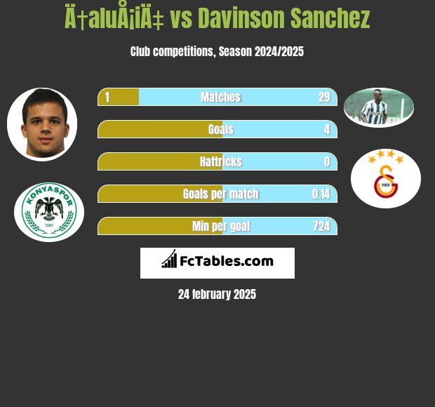 Ä†aluÅ¡iÄ‡ vs Davinson Sanchez h2h player stats