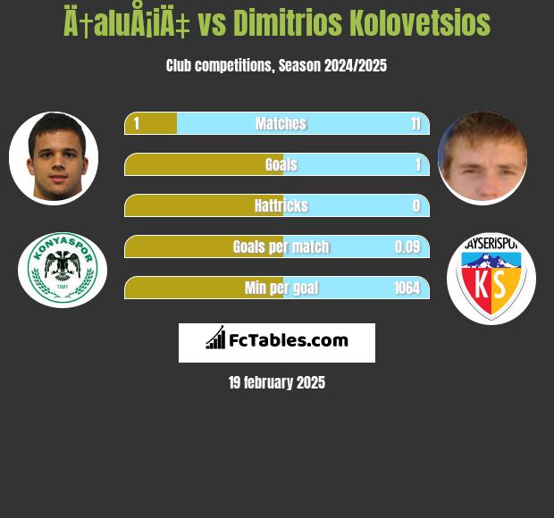 Ä†aluÅ¡iÄ‡ vs Dimitrios Kolovetsios h2h player stats