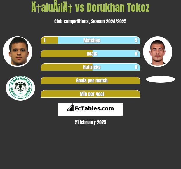 Ä†aluÅ¡iÄ‡ vs Dorukhan Tokoz h2h player stats