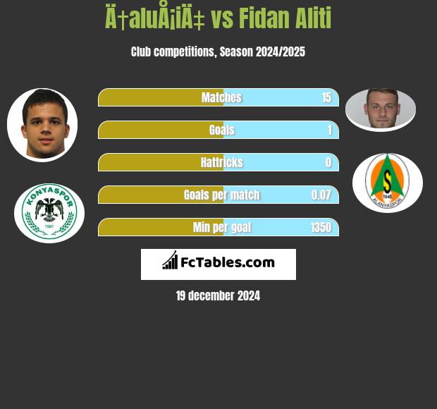 Ä†aluÅ¡iÄ‡ vs Fidan Aliti h2h player stats