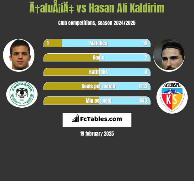 Ä†aluÅ¡iÄ‡ vs Hasan Ali Kaldirim h2h player stats