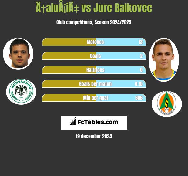 Ä†aluÅ¡iÄ‡ vs Jure Balkovec h2h player stats