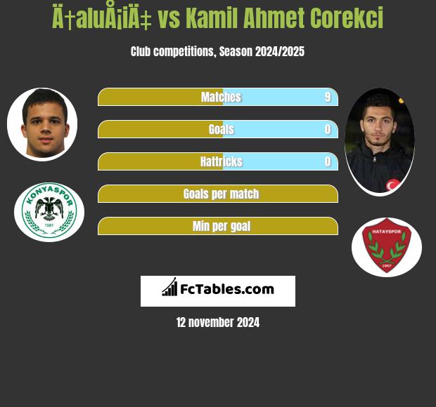 Ä†aluÅ¡iÄ‡ vs Kamil Ahmet Corekci h2h player stats