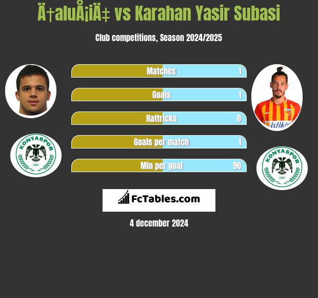 Ä†aluÅ¡iÄ‡ vs Karahan Yasir Subasi h2h player stats